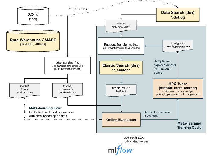 AutoML Integration Overview