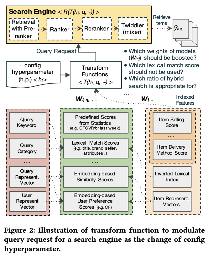 Transform Function Design