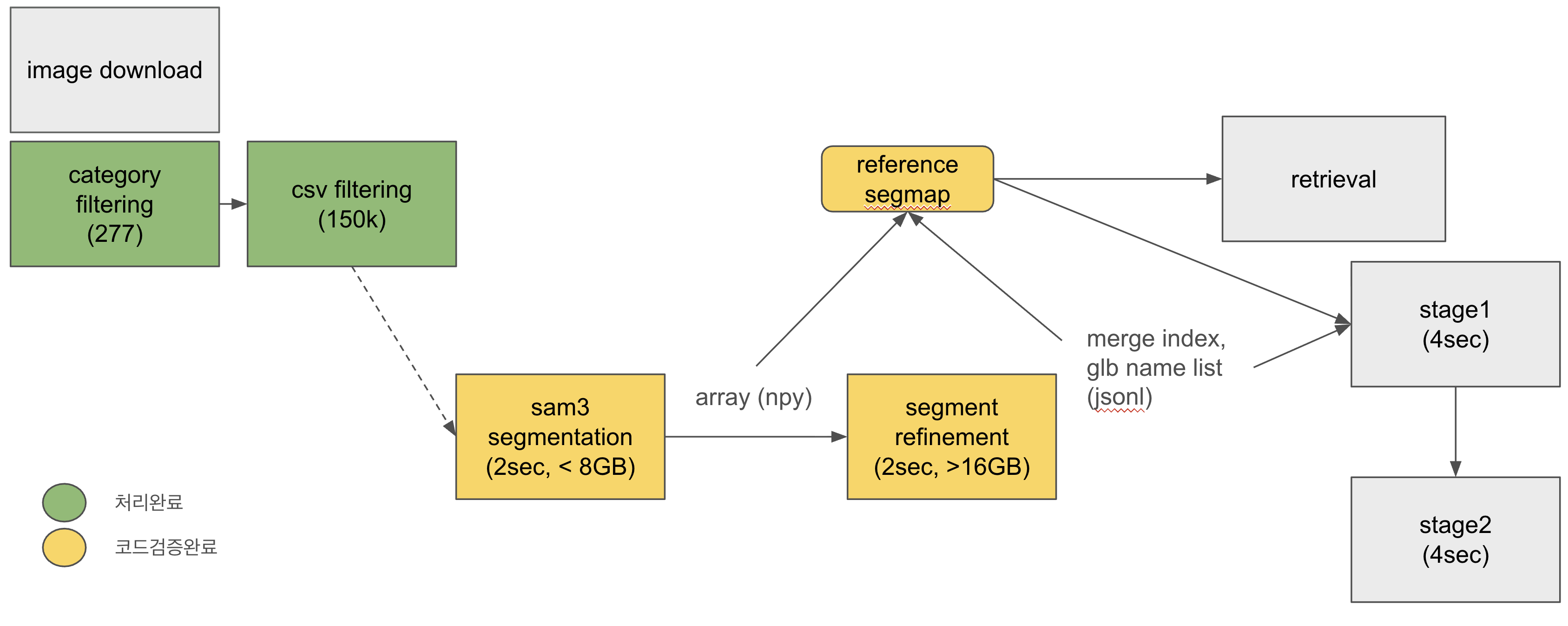 SAM3D Workflow Pipeline