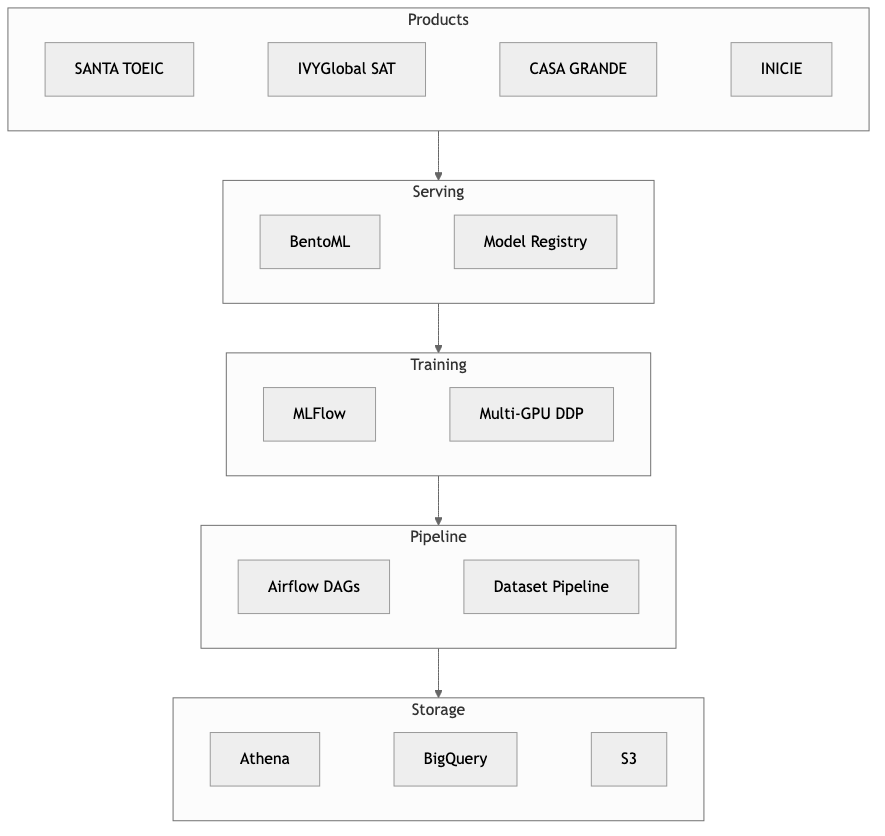 ML Infrastructure: Model Registry & Pipeline (RIIID)