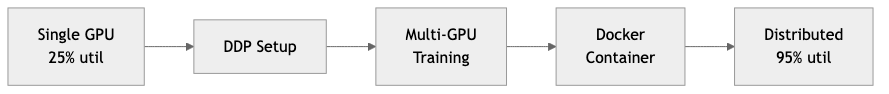 ML Pipeline Acceleration: GPU Utilization 25% to 95%
