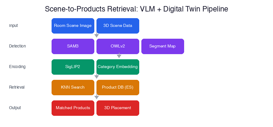 Personalized Multimodal Retrieval Pipeline