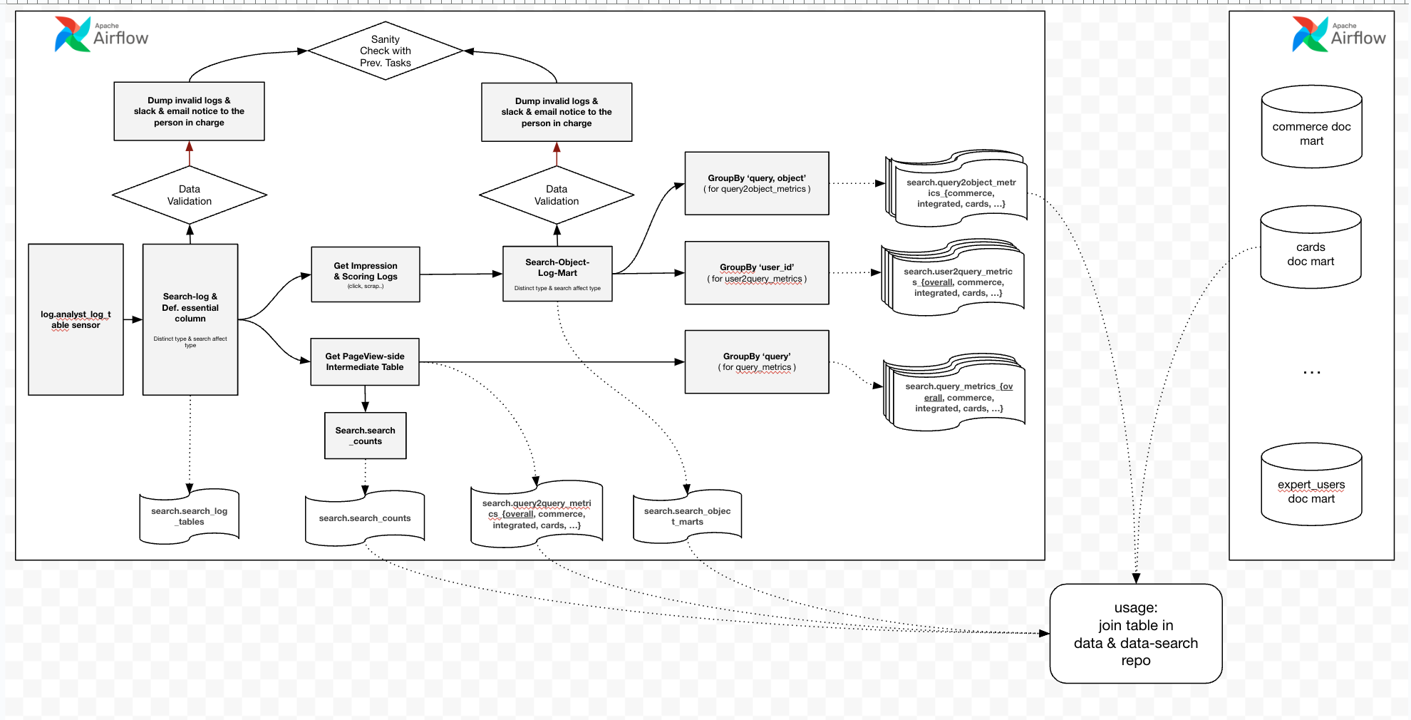 Search Mart v2 Airflow DAG Pipeline