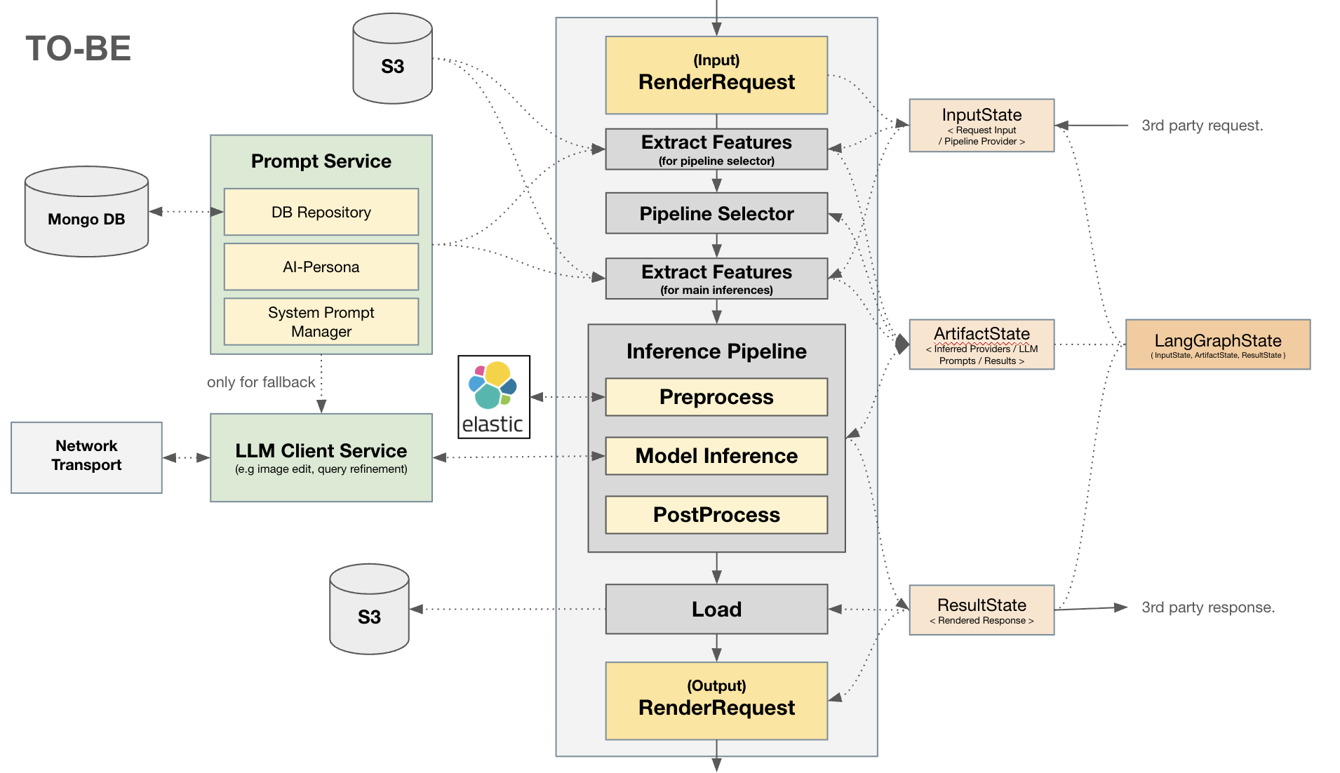 OHouseAI GenAI Pipeline Architecture