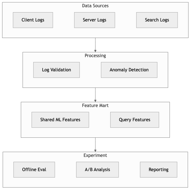 Shared ML Feature Mart & Experiment Infrastructure