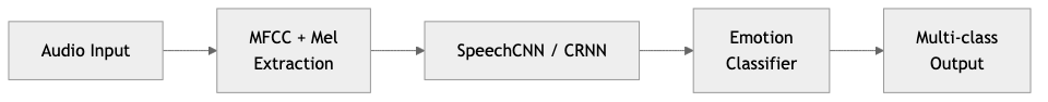 Speech Emotion Recognition Pipeline